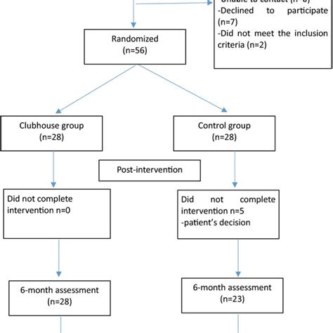 Toradh íomhá ar Research Design Flow Chart
