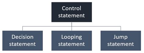 Image result for Control Statements in C Flowchart