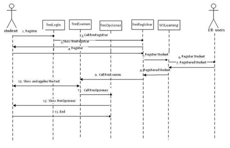 Image result for Controller Symbol in Sequence Diagram