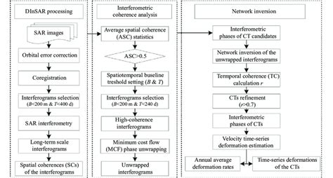 Image result for NTISR System Data Flow