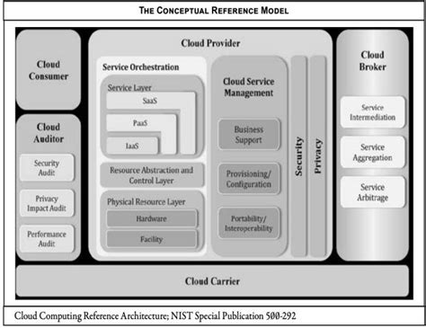 Image result for Conceptual Reference Model in Serverless Computing