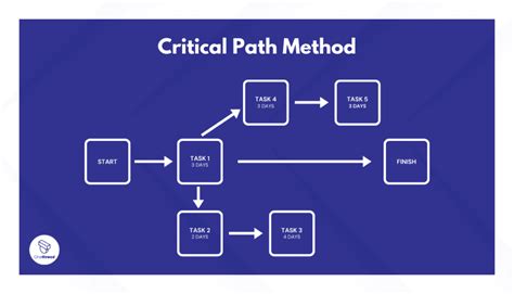 Afbeeldingsresultaten voor Critical Path Method with Timeline How to Calculate