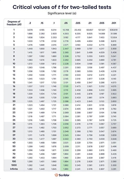 Toradh íomhá ar How to Calculate T Crit in Excel