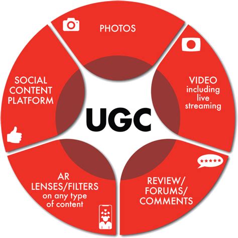 Image result for UGC Campaign Planning