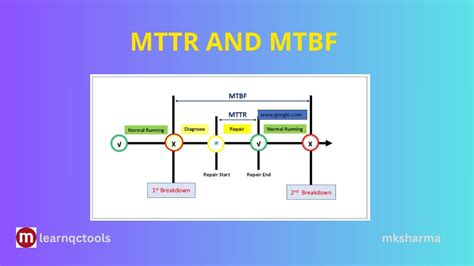 Image result for Mttr Mtbf