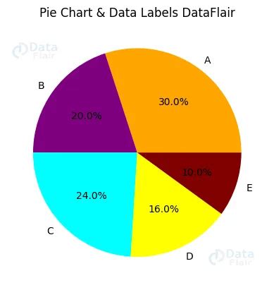 Afbeeldingsresultaten voor How to Change the Data Labels On a Pie Chart