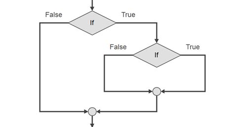 Image result for Any Flowchart with Nested If