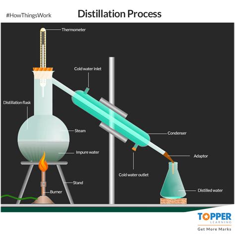 Image result for Steam Distillation Process