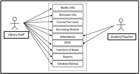 Image result for Use Case Diagram for Library Information System