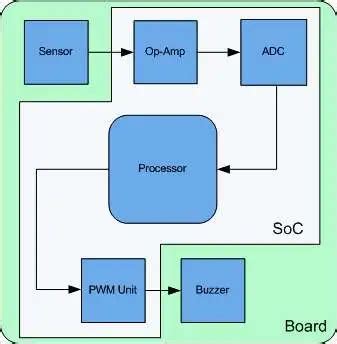 SoC Architecture に対する画像結果