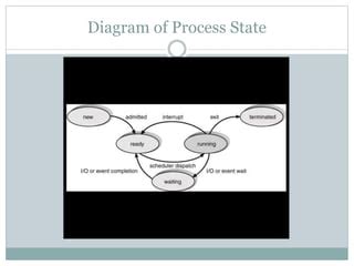 Image result for State Diagram of CPU Scheduler