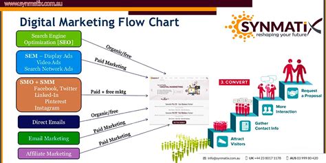 Image result for Digital Marketing Flow Chart