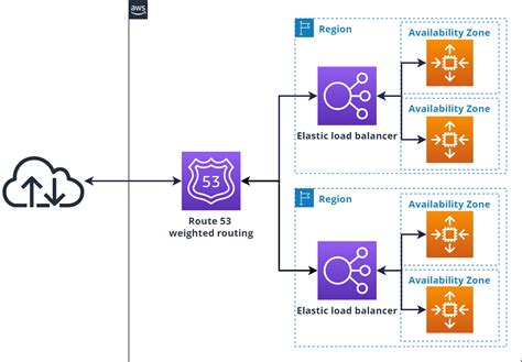 Afbeeldingsresultaten voor AWS RDS High Availability Architecture Best Practice