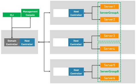 Image result for Domain Controller Architecture and Design