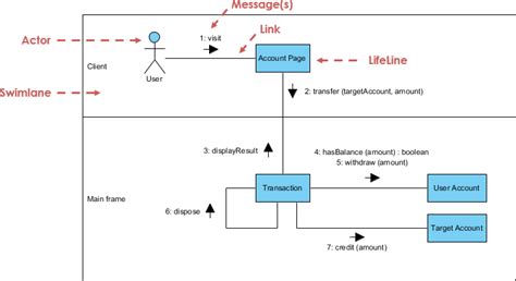 Image result for Unified Modeling Language UML Activity Diagram
