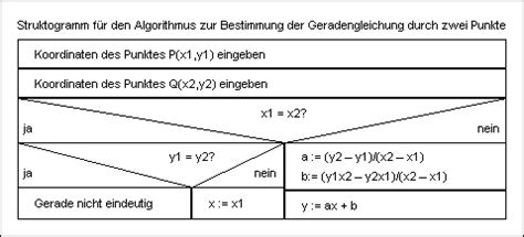 Afbeeldingsresultaten voor Struktogramm Beispiele