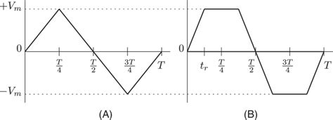 Image result for Example of Triangular Wave