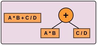 Image result for What Is Expression Tree