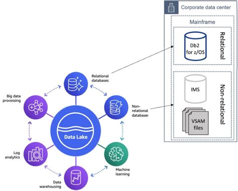 Image result for Langchain Architecture in AWS for Coding and Database