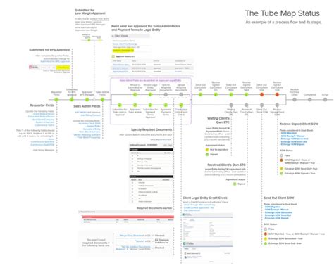 Image result for Process Flow Tube Map