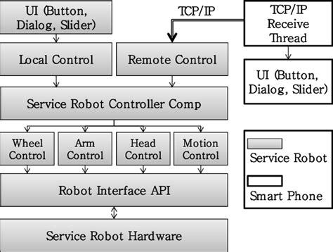 Image result for Human-Robot Controller Diagram