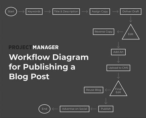 Image result for How to Draw Workflow Diagram