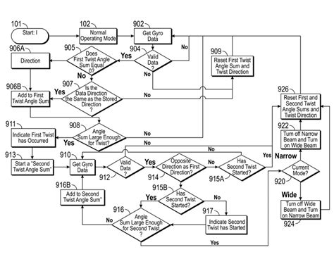 Image result for Flow Chart Graph to Show Is