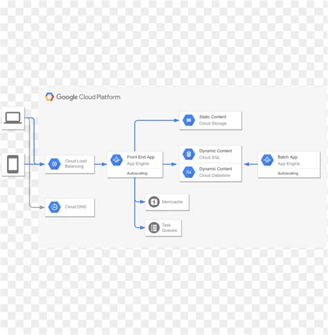 Image result for GCP Cloud Run Web Applicationj Diagram Cdocker
