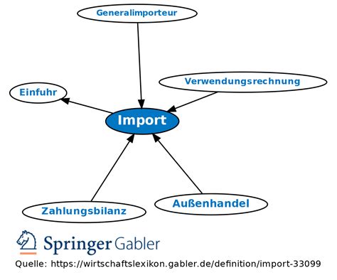 Image result for Importer Definition