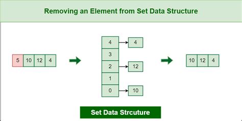 Set Data Structure C++ に対する画像結果