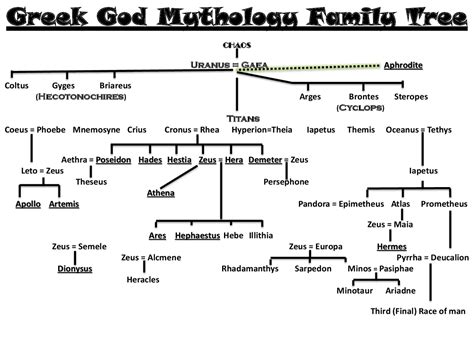 Image result for Apollo Greek God Family Tree