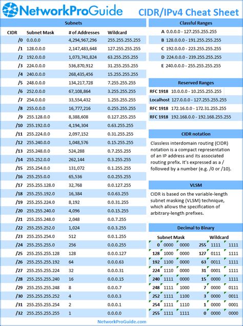 Image result for Subnet CIDR Cheat Sheet