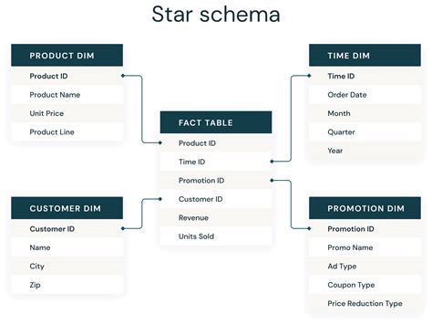 Star Schema Diagram Example に対する画像結果