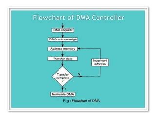 Image result for DMA Controller Control Flowchart