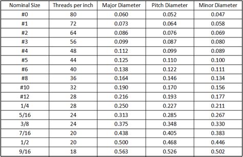 Image result for Major Minor Thread Diameter Chart
