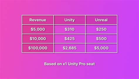 Image result for Unity Fees Graph