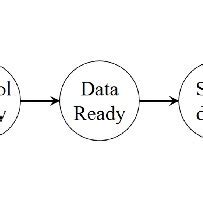 Image result for State Diagram of CPU Scheduler