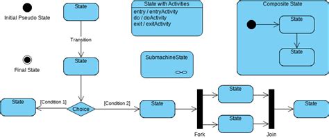 Afbeeldingsresultaten voor UML State Diagram Symbols