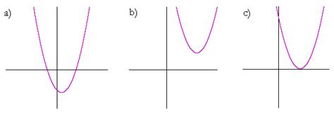 Quadratic Function Root Graph-এর ছবি ফলাফল