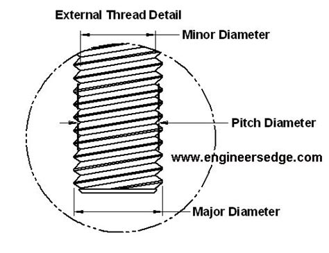 Image result for Major Minor Thread Diameter Chart