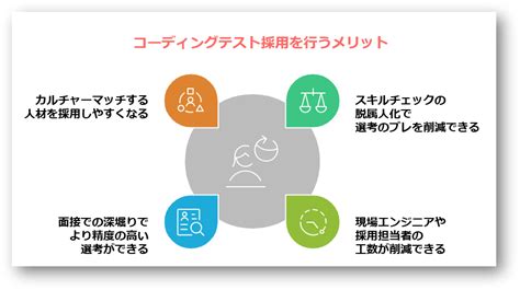 Coding Subtest に対する画像結果