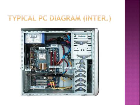 Personal Computer Environment Diagram-க்கான படிம முடிவு