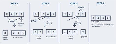 Selection Sorting in DSA in C に対する画像結果