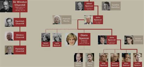 Princess Diana Family Tree Chart に対する画像結果