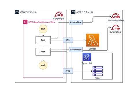 AWS Assume Role Sequence Diagram に対する画像結果