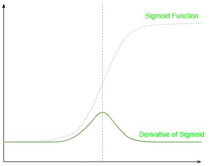 Toradh íomhá ar Sigmoid Curve Graph Examples