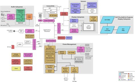 Image result for Android Block Diagram Technician