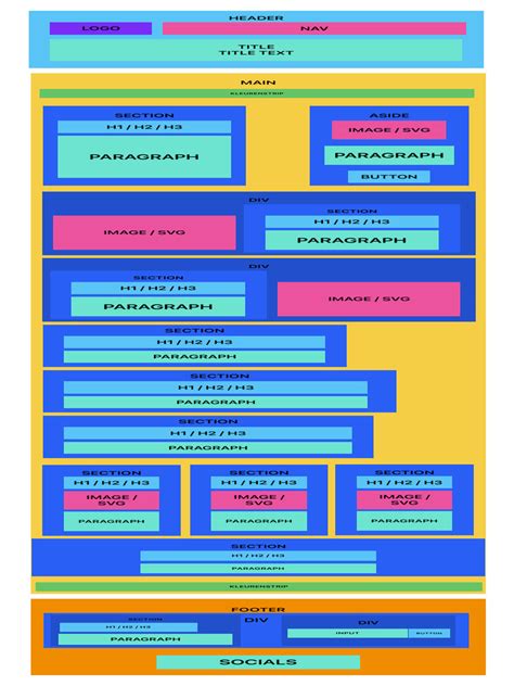 Image result for Diagram of the Order and Structure of an HTML