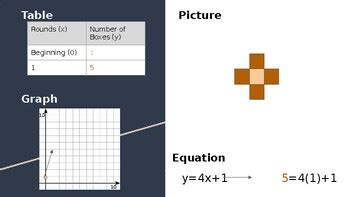 Image result for Equation in Table Represented in a Graph