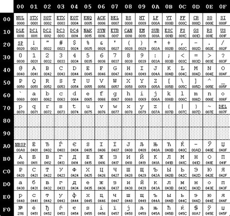 Image result for Unicode 15 Table